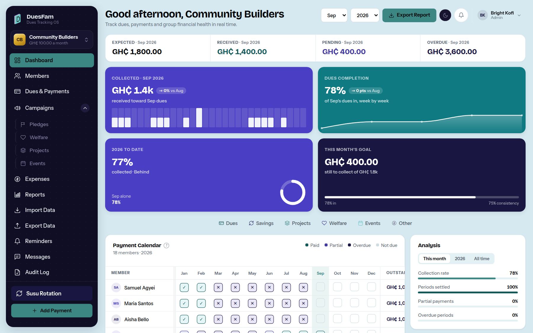 The month at a glance — DuesFam, sample data for Community Builders